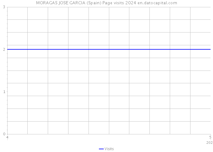 MORAGAS JOSE GARCIA (Spain) Page visits 2024 