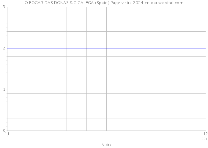 O FOGAR DAS DONAS S.C.GALEGA (Spain) Page visits 2024 