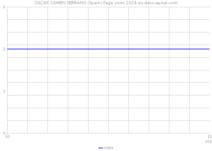 OSCAR GAMEN SERRANO (Spain) Page visits 2024 