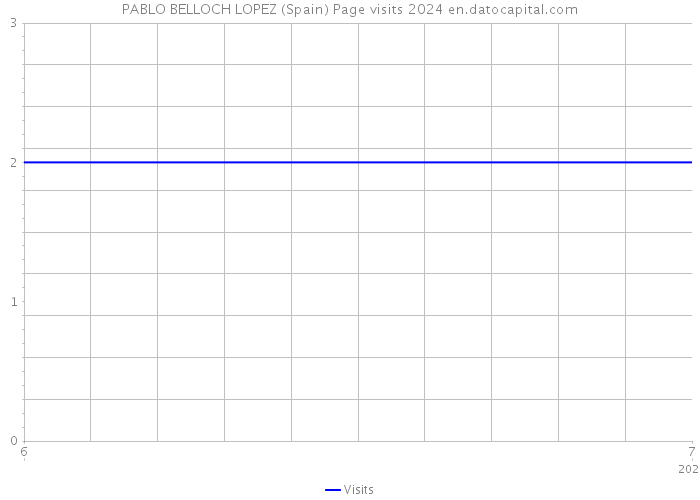 PABLO BELLOCH LOPEZ (Spain) Page visits 2024 