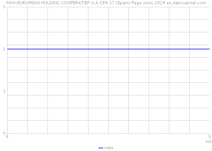 PAN-EUROPEAN HOLDING COOPERATIEF U.A CPA 17 (Spain) Page visits 2024 