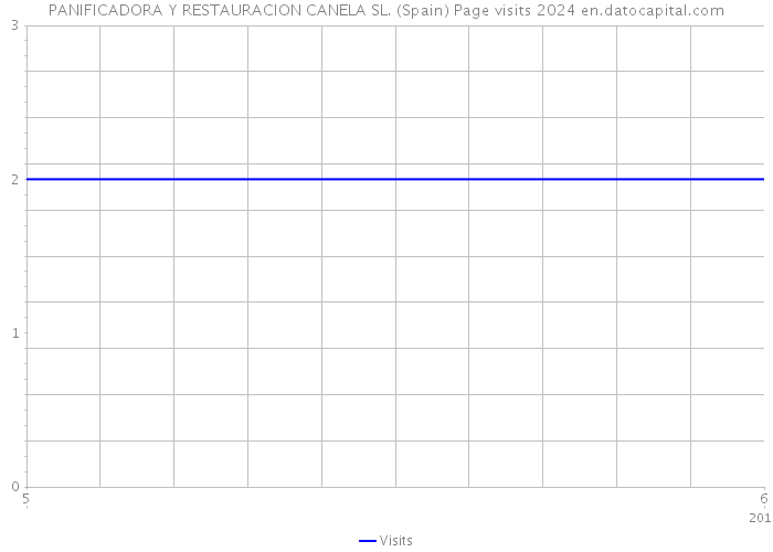PANIFICADORA Y RESTAURACION CANELA SL. (Spain) Page visits 2024 