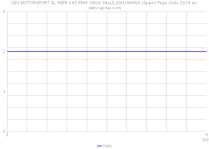 QEV MOTORSPORT SL. REPR.143 RRM: ORUS VALLS JOAN MARIA (Spain) Page visits 2024 