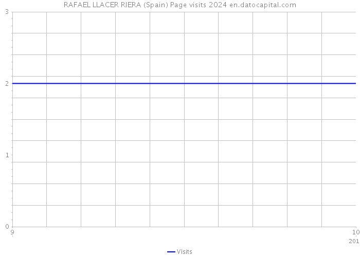 RAFAEL LLACER RIERA (Spain) Page visits 2024 