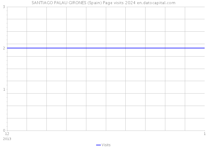 SANTIAGO PALAU GIRONES (Spain) Page visits 2024 