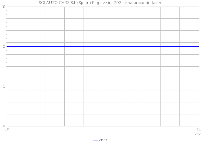SOLAUTO CARS S.L (Spain) Page visits 2024 