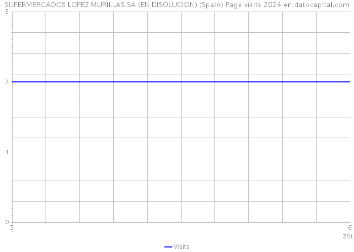 SUPERMERCADOS LOPEZ MURILLAS SA (EN DISOLUCION) (Spain) Page visits 2024 