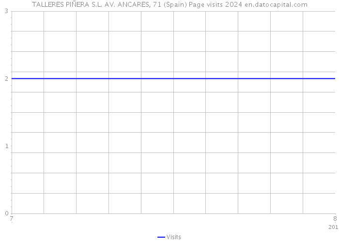 TALLERES PIÑERA S.L. AV. ANCARES, 71 (Spain) Page visits 2024 