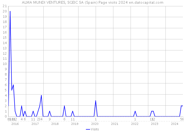 ALMA MUNDI VENTURES, SGEIC SA (Spain) Page visits 2024 