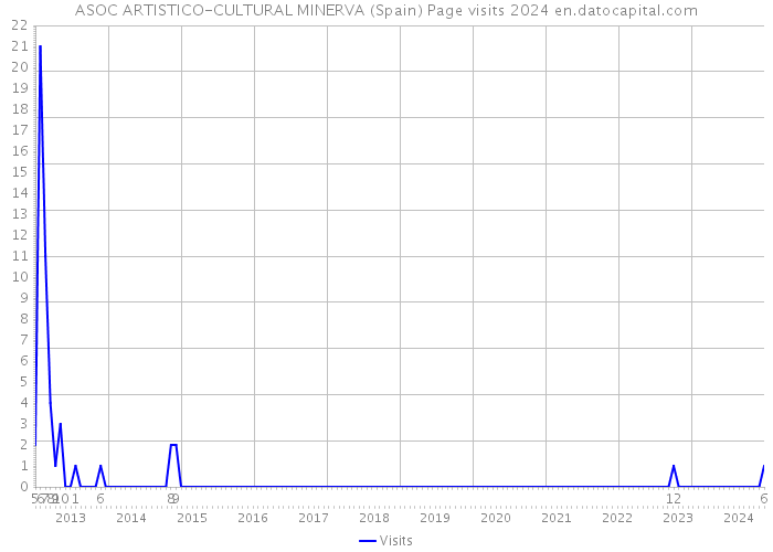 ASOC ARTISTICO-CULTURAL MINERVA (Spain) Page visits 2024 