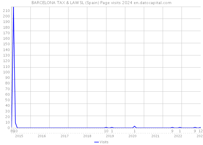 BARCELONA TAX & LAW SL (Spain) Page visits 2024 