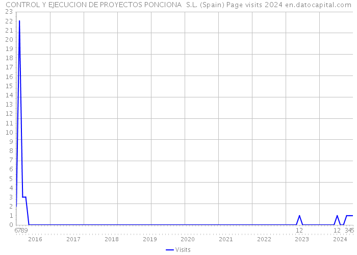CONTROL Y EJECUCION DE PROYECTOS PONCIONA S.L. (Spain) Page visits 2024 