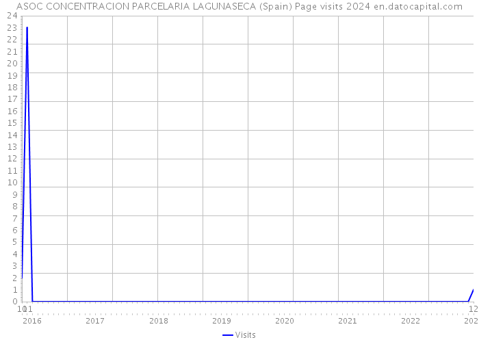 ASOC CONCENTRACION PARCELARIA LAGUNASECA (Spain) Page visits 2024 