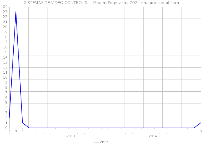 SISTEMAS DE VIDEO CONTROL S.L. (Spain) Page visits 2024 