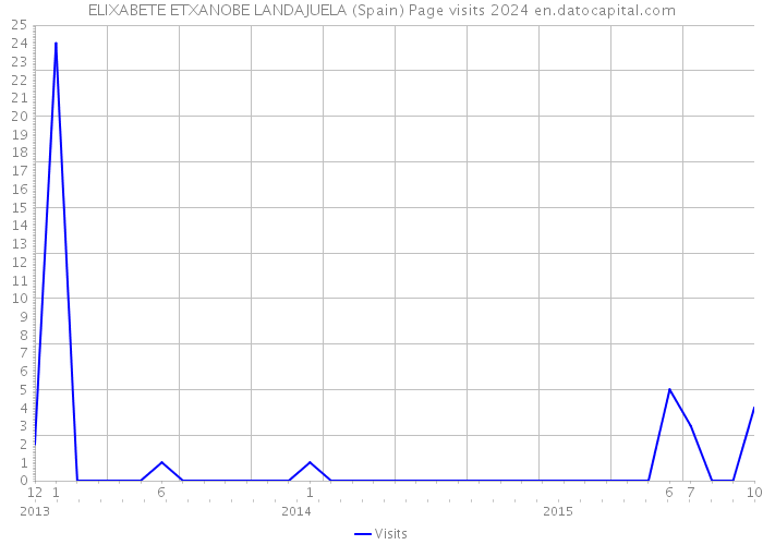 ELIXABETE ETXANOBE LANDAJUELA (Spain) Page visits 2024 