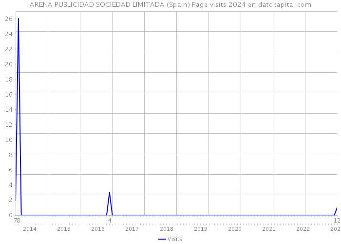 ARENA PUBLICIDAD SOCIEDAD LIMITADA (Spain) Page visits 2024 