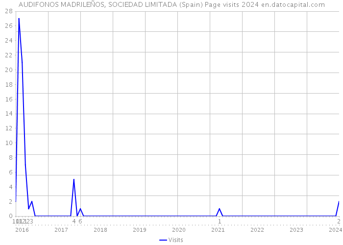 AUDIFONOS MADRILEÑOS, SOCIEDAD LIMITADA (Spain) Page visits 2024 