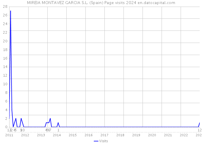 MIREIA MONTAVEZ GARCIA S.L. (Spain) Page visits 2024 