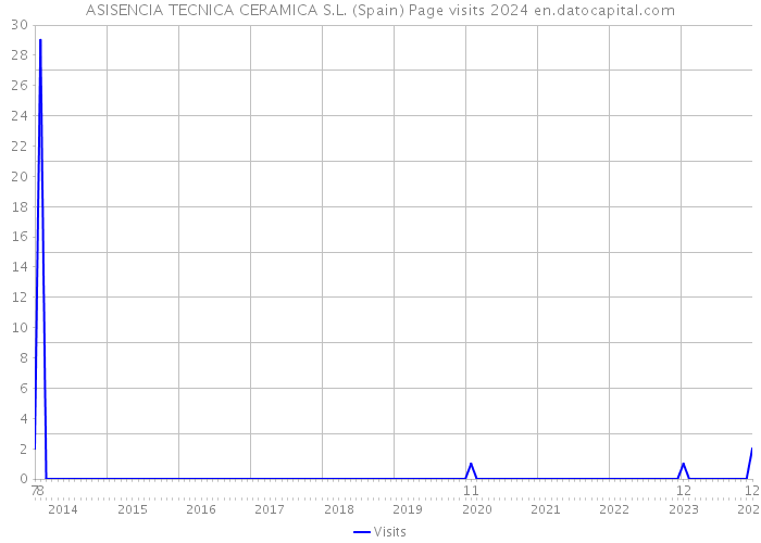 ASISENCIA TECNICA CERAMICA S.L. (Spain) Page visits 2024 