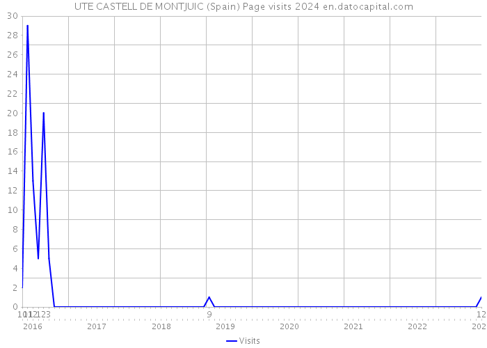 UTE CASTELL DE MONTJUIC (Spain) Page visits 2024 