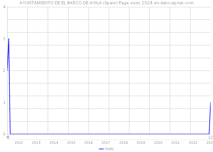 AYUNTAMIENTO DE EL BARCO DE AVILA (Spain) Page visits 2024 