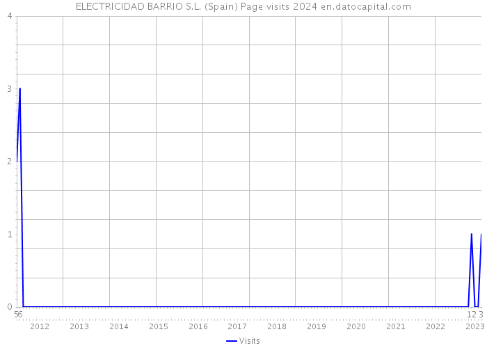 ELECTRICIDAD BARRIO S.L. (Spain) Page visits 2024 