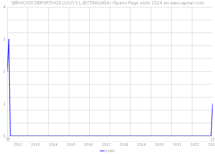 SERVICIOS DEPORTIVOS LUGO S L (EXTINGUIDA) (Spain) Page visits 2024 