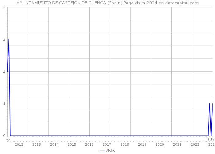AYUNTAMIENTO DE CASTEJON DE CUENCA (Spain) Page visits 2024 