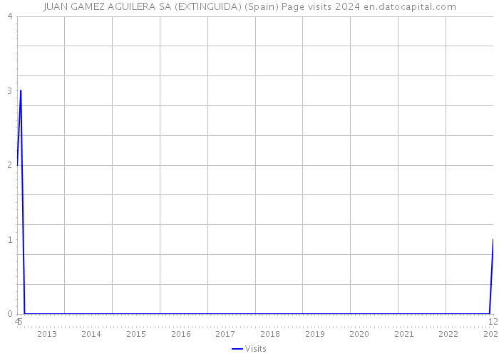 JUAN GAMEZ AGUILERA SA (EXTINGUIDA) (Spain) Page visits 2024 