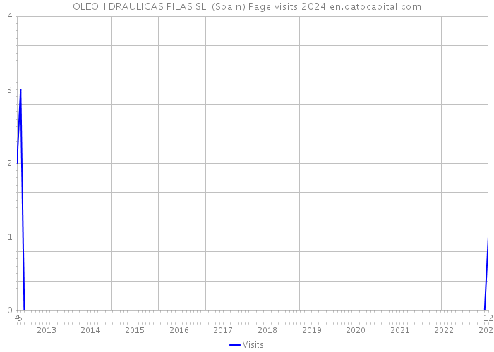 OLEOHIDRAULICAS PILAS SL. (Spain) Page visits 2024 