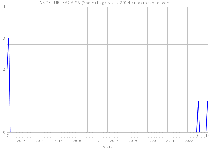 ANGEL URTEAGA SA (Spain) Page visits 2024 