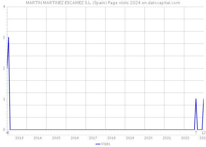 MARTIN MARTINEZ ESCAMEZ S.L. (Spain) Page visits 2024 