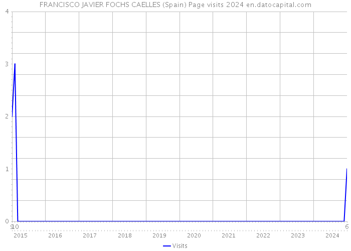 FRANCISCO JAVIER FOCHS CAELLES (Spain) Page visits 2024 
