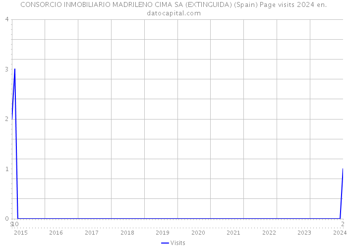 CONSORCIO INMOBILIARIO MADRILENO CIMA SA (EXTINGUIDA) (Spain) Page visits 2024 