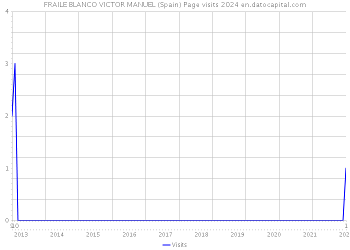 FRAILE BLANCO VICTOR MANUEL (Spain) Page visits 2024 