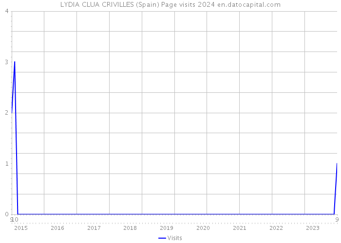 LYDIA CLUA CRIVILLES (Spain) Page visits 2024 