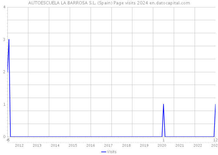 AUTOESCUELA LA BARROSA S.L. (Spain) Page visits 2024 