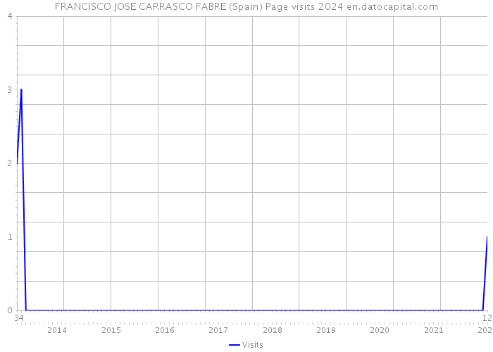FRANCISCO JOSE CARRASCO FABRE (Spain) Page visits 2024 