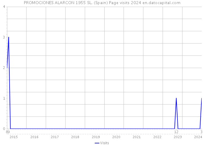 PROMOCIONES ALARCON 1955 SL. (Spain) Page visits 2024 