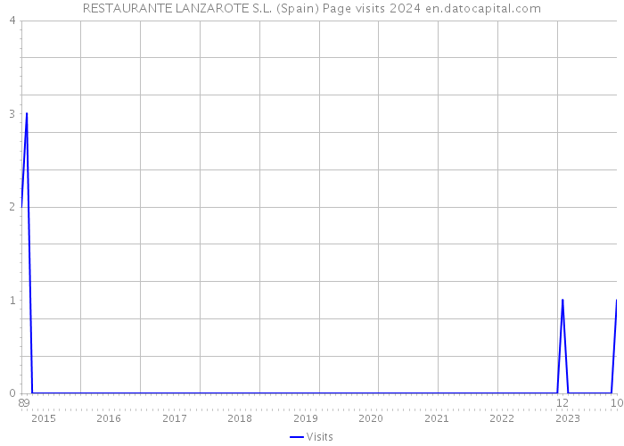 RESTAURANTE LANZAROTE S.L. (Spain) Page visits 2024 