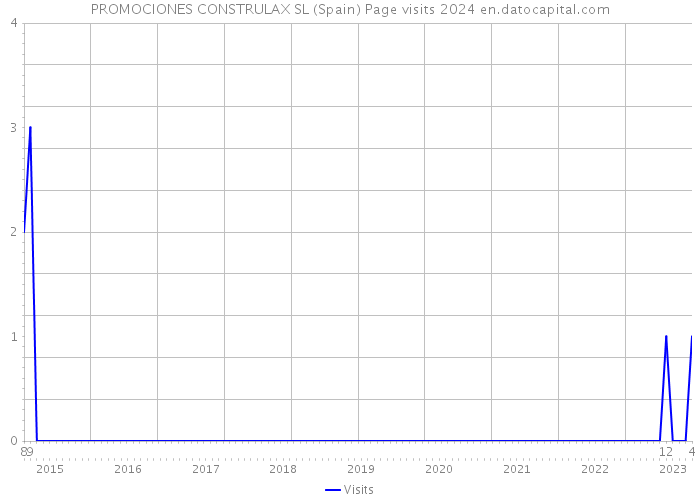 PROMOCIONES CONSTRULAX SL (Spain) Page visits 2024 