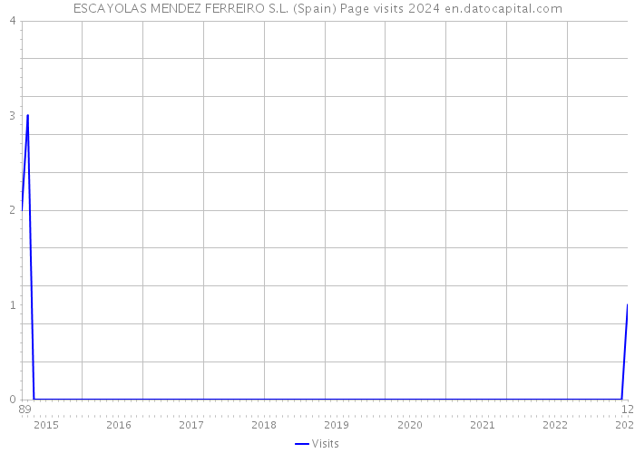 ESCAYOLAS MENDEZ FERREIRO S.L. (Spain) Page visits 2024 