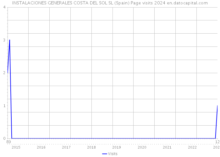 INSTALACIONES GENERALES COSTA DEL SOL SL (Spain) Page visits 2024 