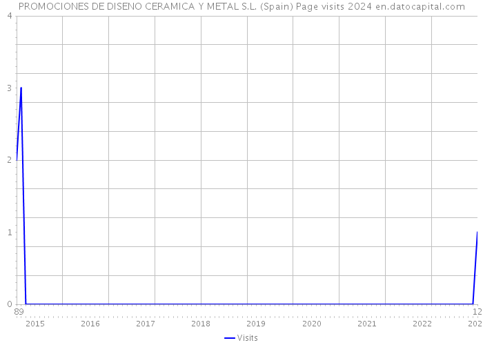 PROMOCIONES DE DISENO CERAMICA Y METAL S.L. (Spain) Page visits 2024 