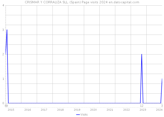 CRISMAR Y CORRALIZA SLL. (Spain) Page visits 2024 