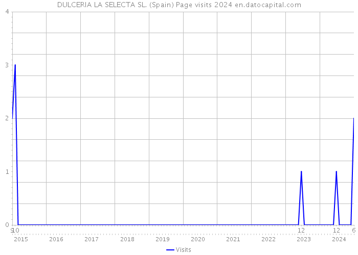 DULCERIA LA SELECTA SL. (Spain) Page visits 2024 