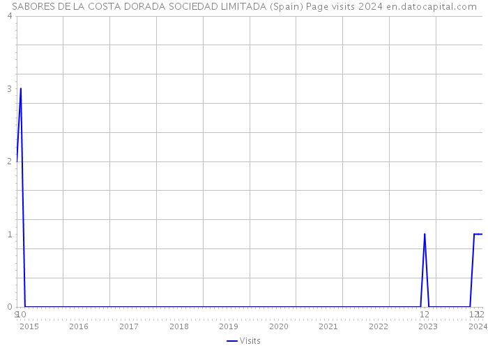SABORES DE LA COSTA DORADA SOCIEDAD LIMITADA (Spain) Page visits 2024 
