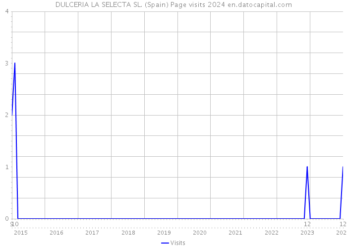 DULCERIA LA SELECTA SL. (Spain) Page visits 2024 