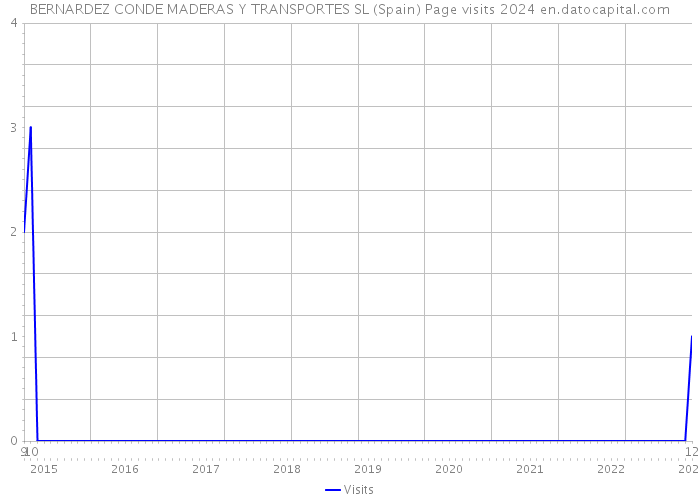 BERNARDEZ CONDE MADERAS Y TRANSPORTES SL (Spain) Page visits 2024 