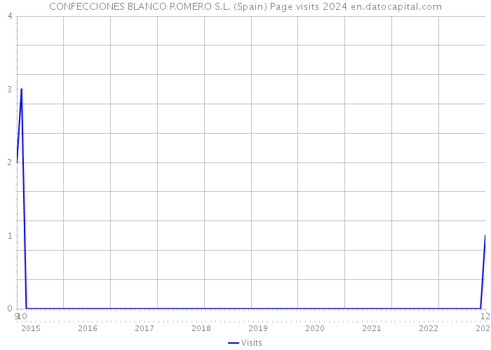 CONFECCIONES BLANCO ROMERO S.L. (Spain) Page visits 2024 